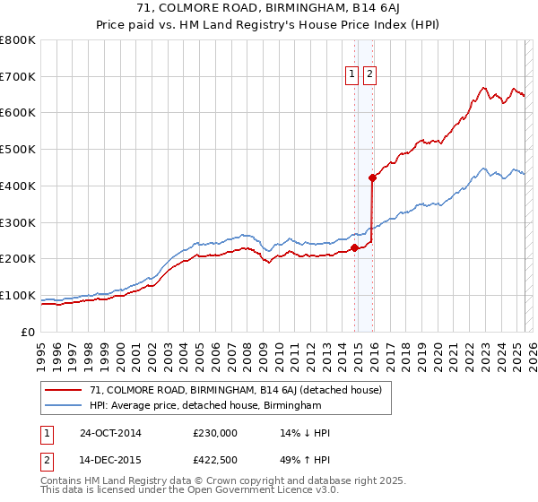 71, COLMORE ROAD, BIRMINGHAM, B14 6AJ: Price paid vs HM Land Registry's House Price Index