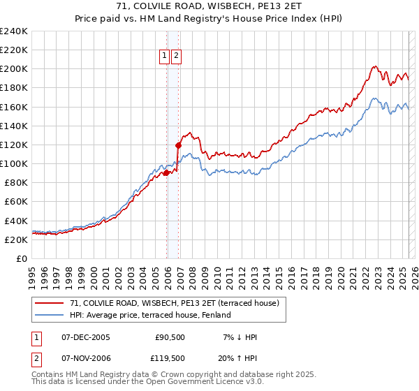 71, COLVILE ROAD, WISBECH, PE13 2ET: Price paid vs HM Land Registry's House Price Index