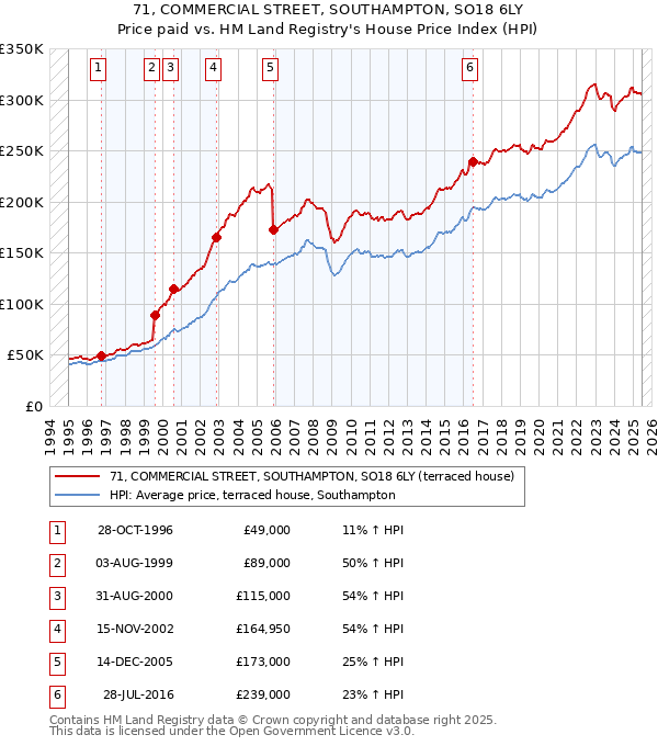 71, COMMERCIAL STREET, SOUTHAMPTON, SO18 6LY: Price paid vs HM Land Registry's House Price Index