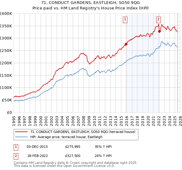 71, CONDUCT GARDENS, EASTLEIGH, SO50 9QG: Price paid vs HM Land Registry's House Price Index