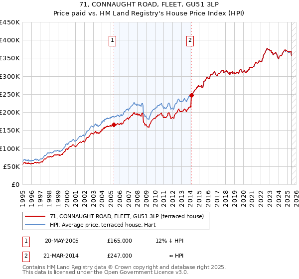 71, CONNAUGHT ROAD, FLEET, GU51 3LP: Price paid vs HM Land Registry's House Price Index