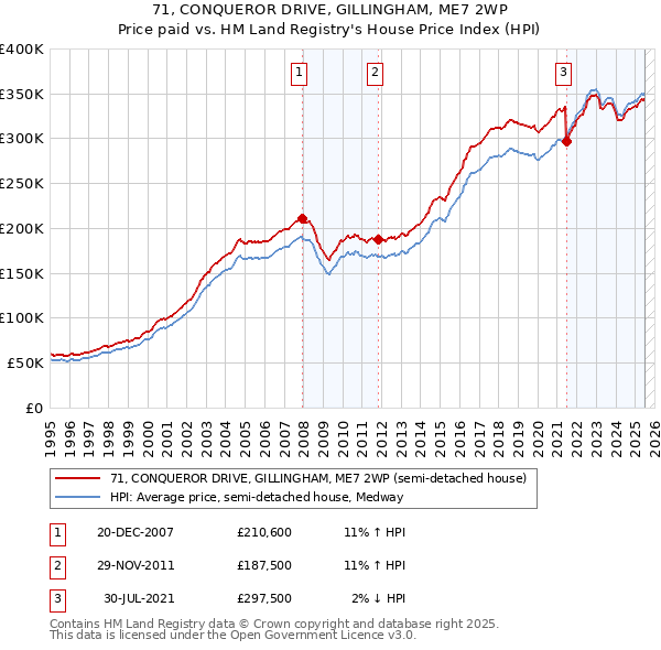 71, CONQUEROR DRIVE, GILLINGHAM, ME7 2WP: Price paid vs HM Land Registry's House Price Index