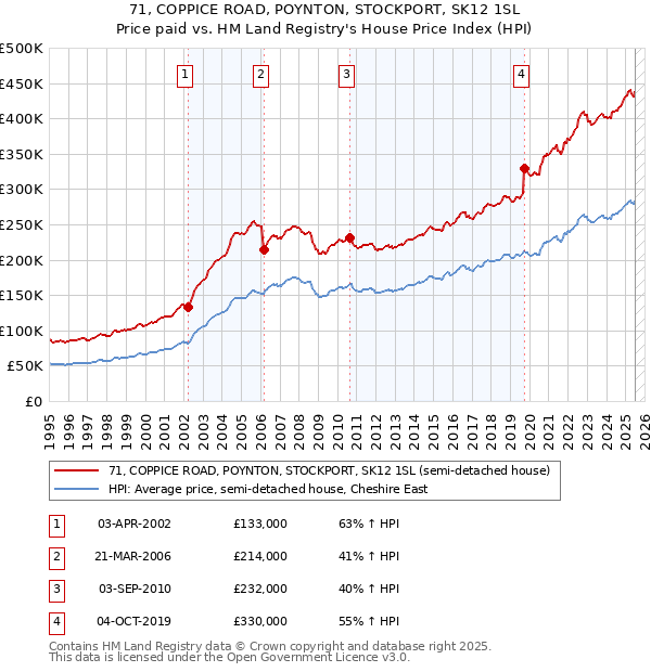 71, COPPICE ROAD, POYNTON, STOCKPORT, SK12 1SL: Price paid vs HM Land Registry's House Price Index