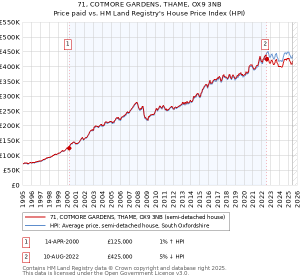 71, COTMORE GARDENS, THAME, OX9 3NB: Price paid vs HM Land Registry's House Price Index