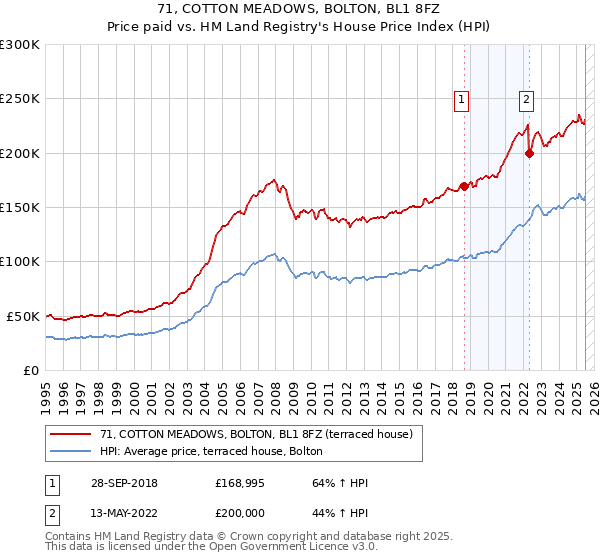 71, COTTON MEADOWS, BOLTON, BL1 8FZ: Price paid vs HM Land Registry's House Price Index