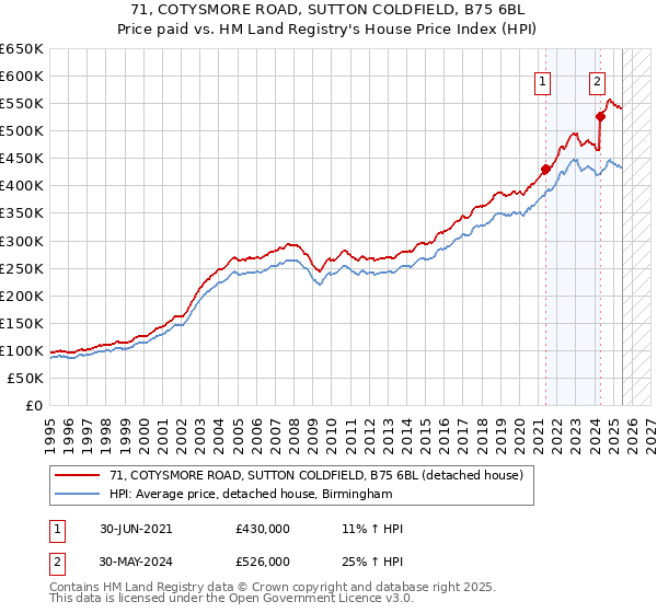 71, COTYSMORE ROAD, SUTTON COLDFIELD, B75 6BL: Price paid vs HM Land Registry's House Price Index
