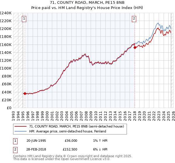 71, COUNTY ROAD, MARCH, PE15 8NB: Price paid vs HM Land Registry's House Price Index