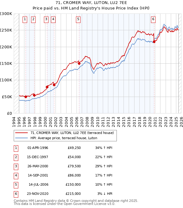 71, CROMER WAY, LUTON, LU2 7EE: Price paid vs HM Land Registry's House Price Index