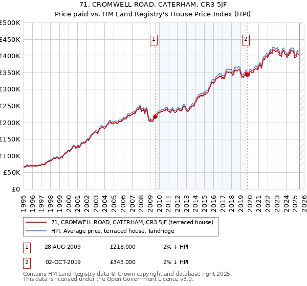 71, CROMWELL ROAD, CATERHAM, CR3 5JF: Price paid vs HM Land Registry's House Price Index