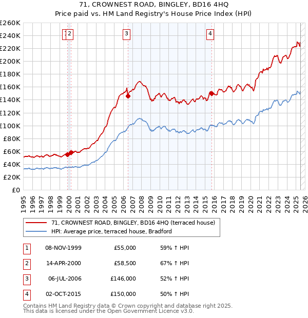 71, CROWNEST ROAD, BINGLEY, BD16 4HQ: Price paid vs HM Land Registry's House Price Index