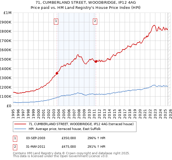 71, CUMBERLAND STREET, WOODBRIDGE, IP12 4AG: Price paid vs HM Land Registry's House Price Index
