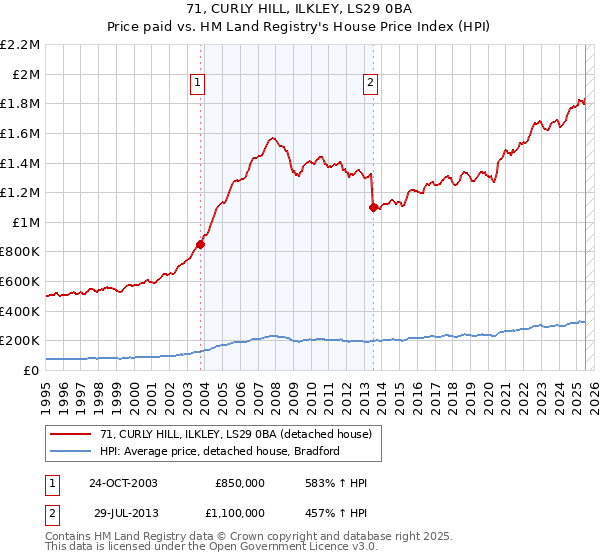 71, CURLY HILL, ILKLEY, LS29 0BA: Price paid vs HM Land Registry's House Price Index