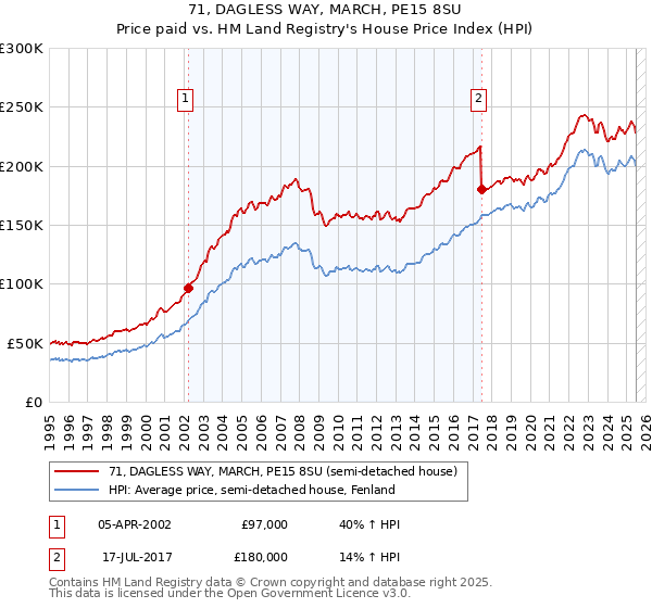 71, DAGLESS WAY, MARCH, PE15 8SU: Price paid vs HM Land Registry's House Price Index