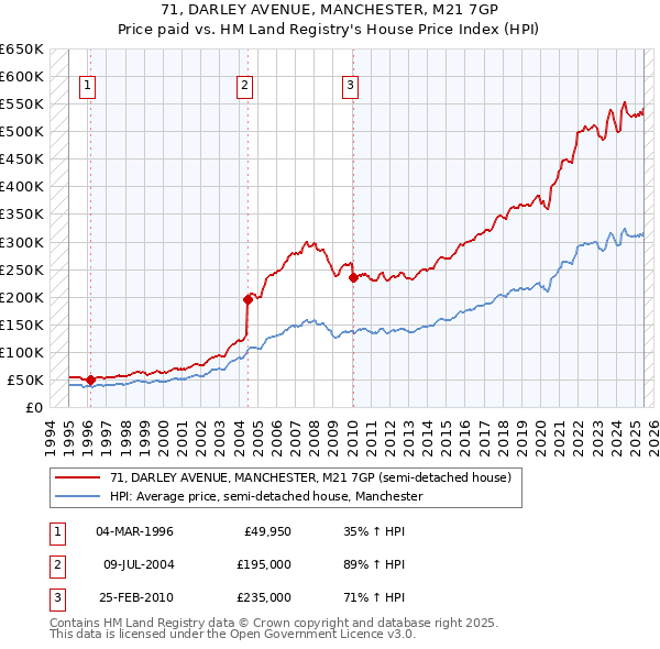 71, DARLEY AVENUE, MANCHESTER, M21 7GP: Price paid vs HM Land Registry's House Price Index