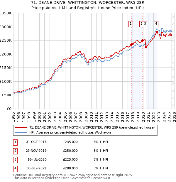 71, DEANE DRIVE, WHITTINGTON, WORCESTER, WR5 2SR: Price paid vs HM Land Registry's House Price Index