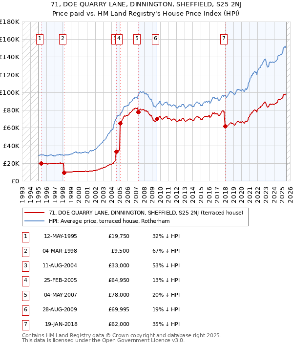 71, DOE QUARRY LANE, DINNINGTON, SHEFFIELD, S25 2NJ: Price paid vs HM Land Registry's House Price Index