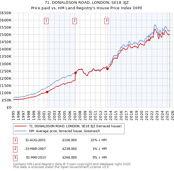 71, DONALDSON ROAD, LONDON, SE18 3JZ: Price paid vs HM Land Registry's House Price Index