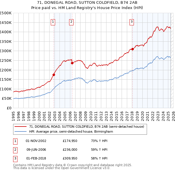 71, DONEGAL ROAD, SUTTON COLDFIELD, B74 2AB: Price paid vs HM Land Registry's House Price Index