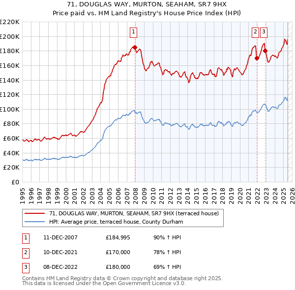 71, DOUGLAS WAY, MURTON, SEAHAM, SR7 9HX: Price paid vs HM Land Registry's House Price Index