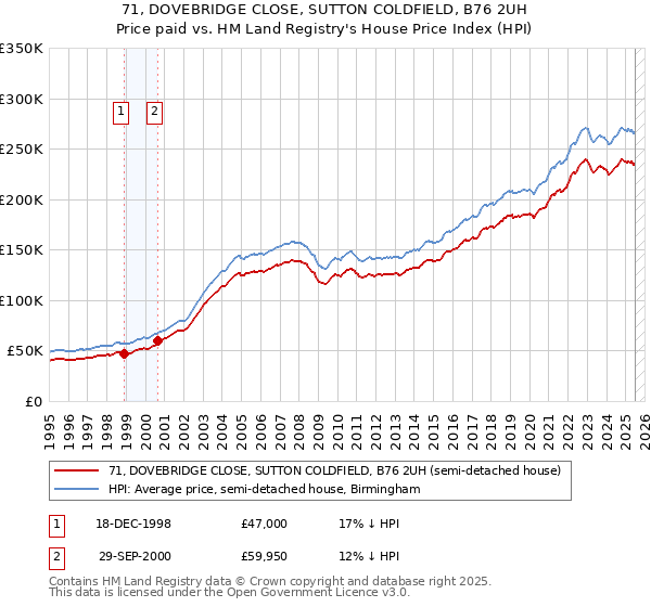 71, DOVEBRIDGE CLOSE, SUTTON COLDFIELD, B76 2UH: Price paid vs HM Land Registry's House Price Index