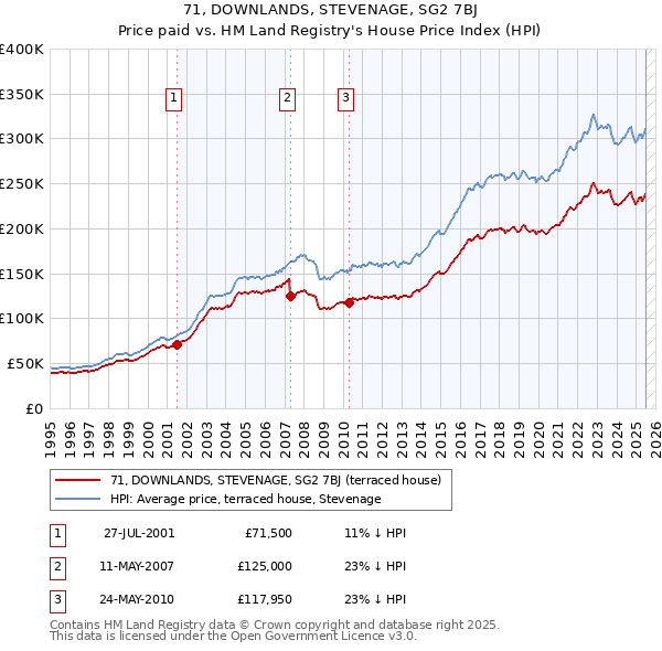 71, DOWNLANDS, STEVENAGE, SG2 7BJ: Price paid vs HM Land Registry's House Price Index
