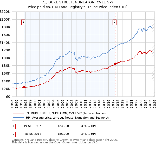 71, DUKE STREET, NUNEATON, CV11 5PY: Price paid vs HM Land Registry's House Price Index