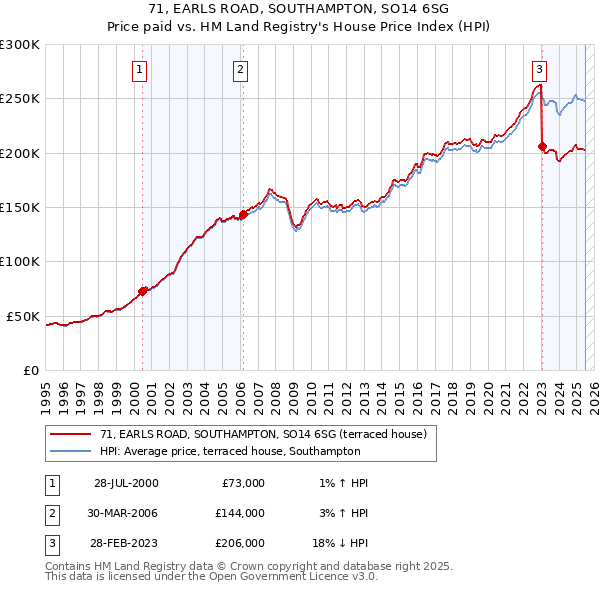 71, EARLS ROAD, SOUTHAMPTON, SO14 6SG: Price paid vs HM Land Registry's House Price Index
