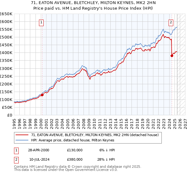 71, EATON AVENUE, BLETCHLEY, MILTON KEYNES, MK2 2HN: Price paid vs HM Land Registry's House Price Index