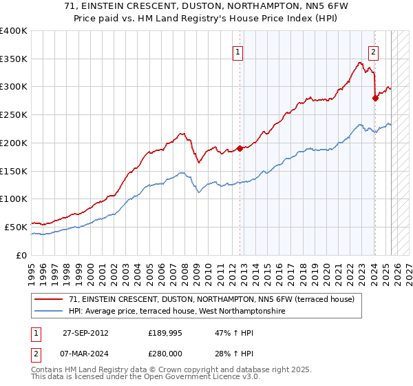 71, EINSTEIN CRESCENT, DUSTON, NORTHAMPTON, NN5 6FW: Price paid vs HM Land Registry's House Price Index