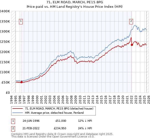 71, ELM ROAD, MARCH, PE15 8PG: Price paid vs HM Land Registry's House Price Index