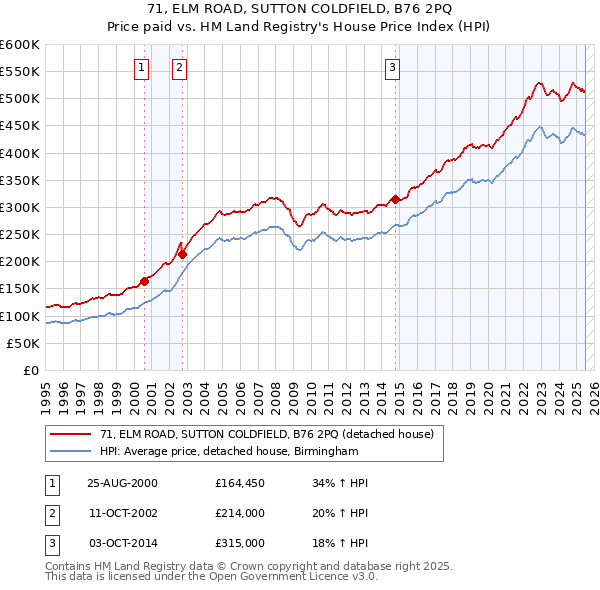 71, ELM ROAD, SUTTON COLDFIELD, B76 2PQ: Price paid vs HM Land Registry's House Price Index