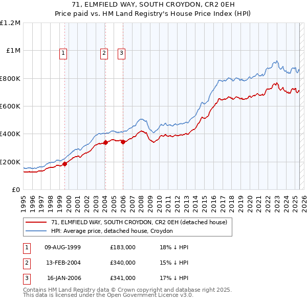 71, ELMFIELD WAY, SOUTH CROYDON, CR2 0EH: Price paid vs HM Land Registry's House Price Index