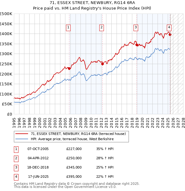 71, ESSEX STREET, NEWBURY, RG14 6RA: Price paid vs HM Land Registry's House Price Index