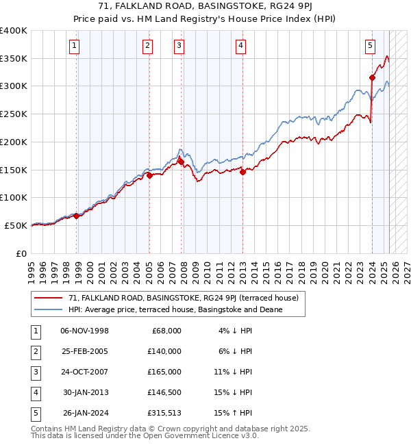 71, FALKLAND ROAD, BASINGSTOKE, RG24 9PJ: Price paid vs HM Land Registry's House Price Index