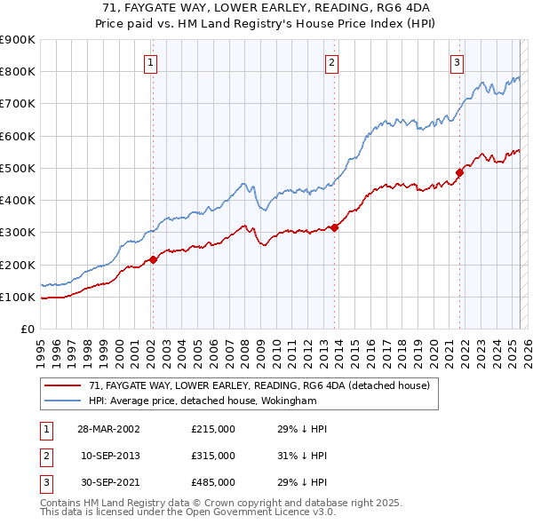 71, FAYGATE WAY, LOWER EARLEY, READING, RG6 4DA: Price paid vs HM Land Registry's House Price Index