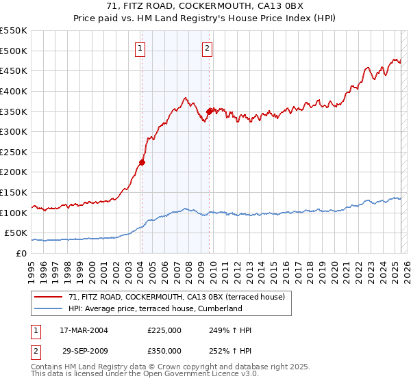 71, FITZ ROAD, COCKERMOUTH, CA13 0BX: Price paid vs HM Land Registry's House Price Index