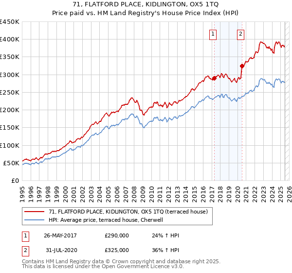 71, FLATFORD PLACE, KIDLINGTON, OX5 1TQ: Price paid vs HM Land Registry's House Price Index