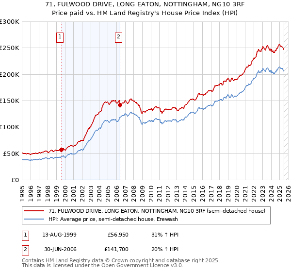 71, FULWOOD DRIVE, LONG EATON, NOTTINGHAM, NG10 3RF: Price paid vs HM Land Registry's House Price Index