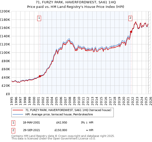 71, FURZY PARK, HAVERFORDWEST, SA61 1HQ: Price paid vs HM Land Registry's House Price Index