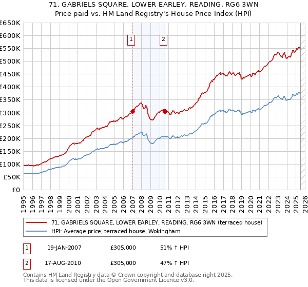 71, GABRIELS SQUARE, LOWER EARLEY, READING, RG6 3WN: Price paid vs HM Land Registry's House Price Index