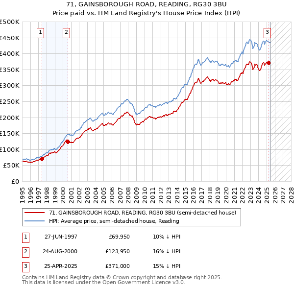 71, GAINSBOROUGH ROAD, READING, RG30 3BU: Price paid vs HM Land Registry's House Price Index