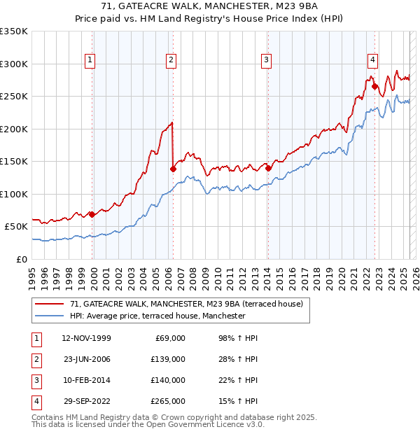 71, GATEACRE WALK, MANCHESTER, M23 9BA: Price paid vs HM Land Registry's House Price Index