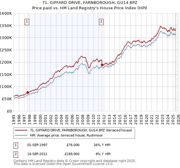 71, GIFFARD DRIVE, FARNBOROUGH, GU14 8PZ: Price paid vs HM Land Registry's House Price Index