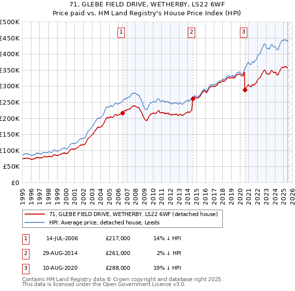 71, GLEBE FIELD DRIVE, WETHERBY, LS22 6WF: Price paid vs HM Land Registry's House Price Index