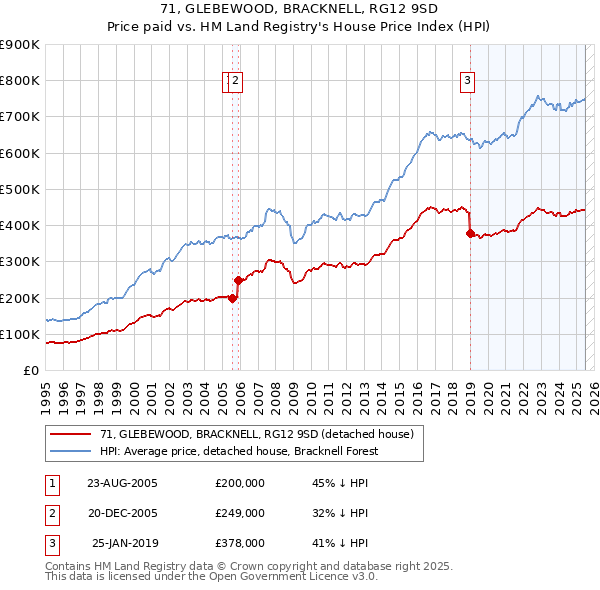 71, GLEBEWOOD, BRACKNELL, RG12 9SD: Price paid vs HM Land Registry's House Price Index