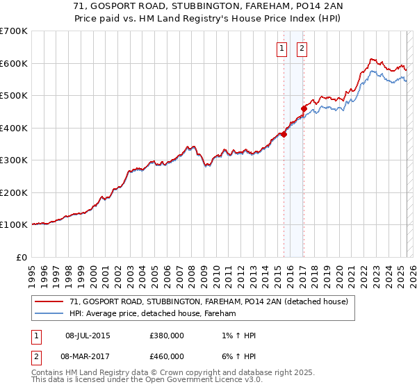 71, GOSPORT ROAD, STUBBINGTON, FAREHAM, PO14 2AN: Price paid vs HM Land Registry's House Price Index