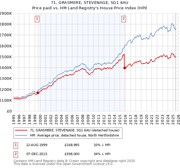 71, GRASMERE, STEVENAGE, SG1 6AU: Price paid vs HM Land Registry's House Price Index