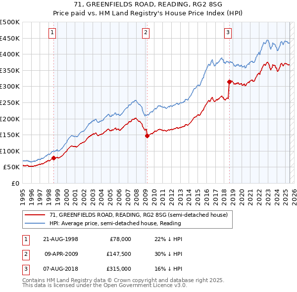 71, GREENFIELDS ROAD, READING, RG2 8SG: Price paid vs HM Land Registry's House Price Index