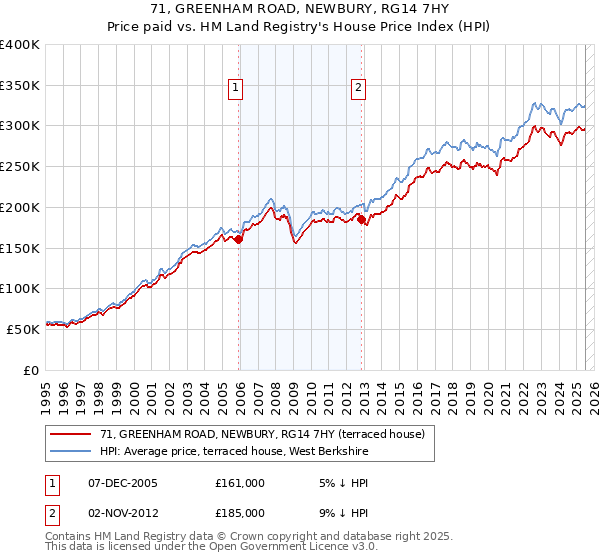 71, GREENHAM ROAD, NEWBURY, RG14 7HY: Price paid vs HM Land Registry's House Price Index