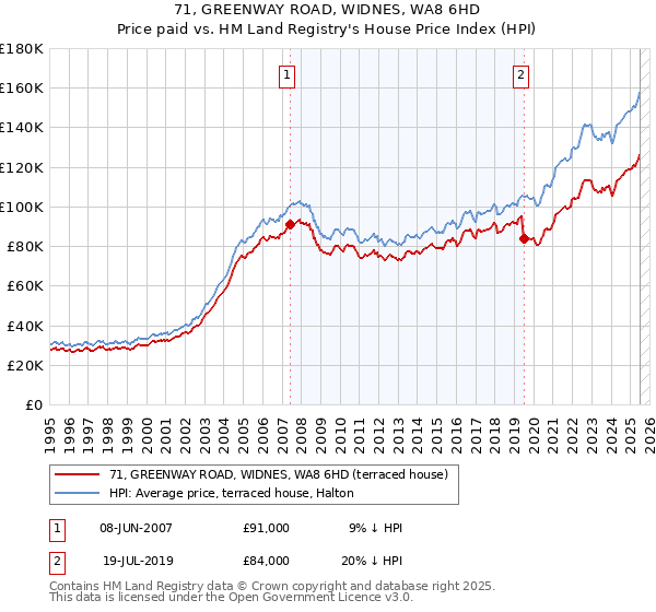71, GREENWAY ROAD, WIDNES, WA8 6HD: Price paid vs HM Land Registry's House Price Index